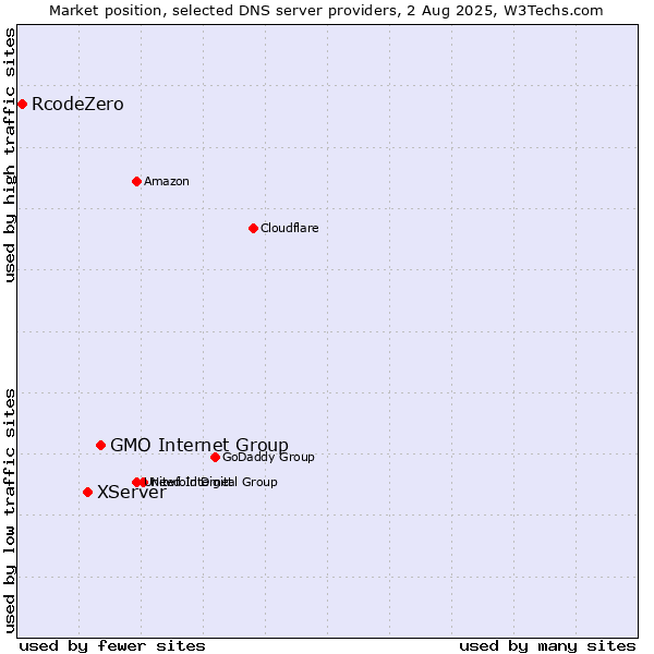 Market position of GMO Internet Group vs. XServer vs. RcodeZero