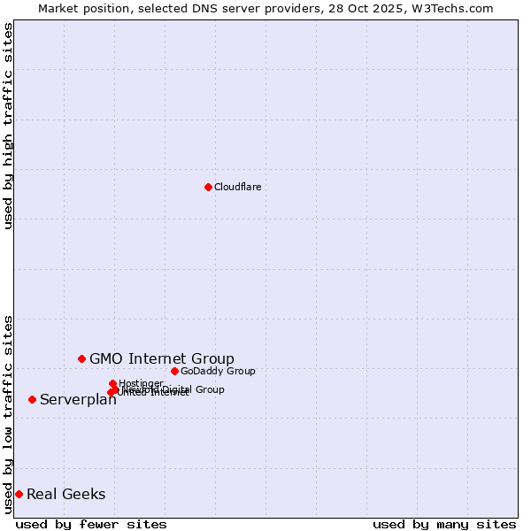 Market position of GMO Internet Group vs. Serverplan vs. Real Geeks