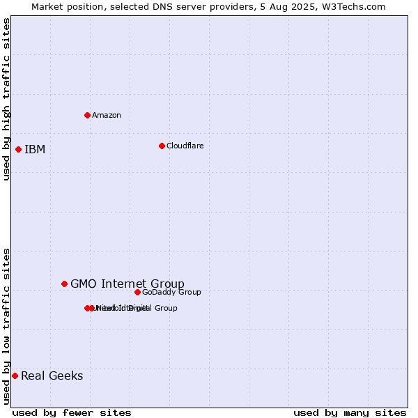 Market position of GMO Internet Group vs. IBM vs. Real Geeks
