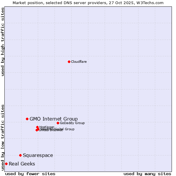 Market position of GMO Internet Group vs. Squarespace vs. Real Geeks