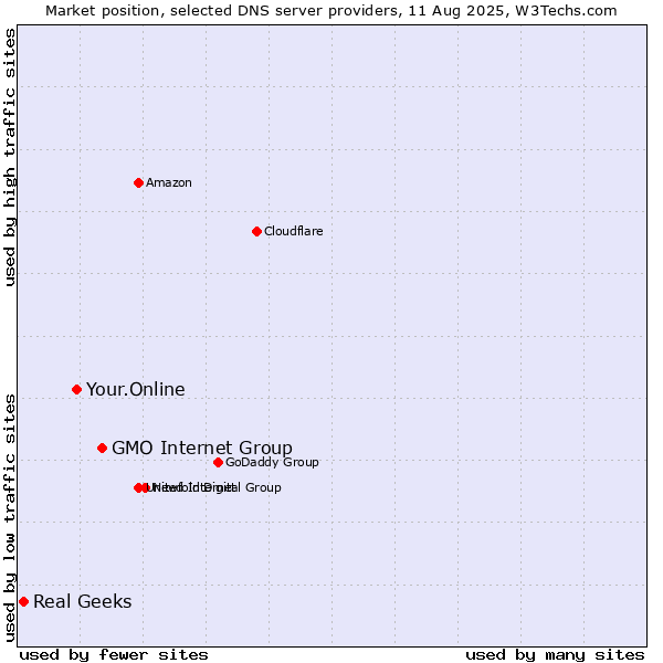 Market position of GMO Internet Group vs. Your.Online vs. Real Geeks