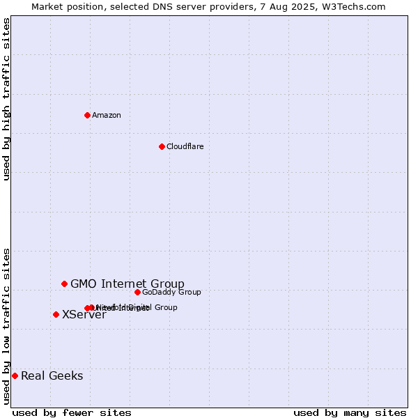 Market position of GMO Internet Group vs. XServer vs. Real Geeks