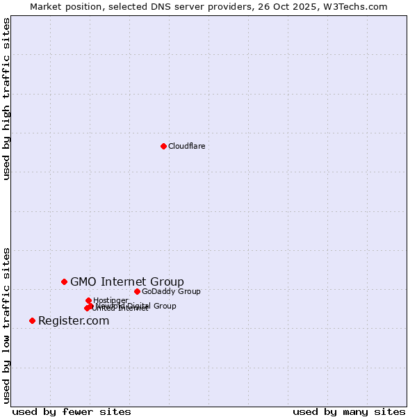 Market position of GMO Internet Group vs. Register.com