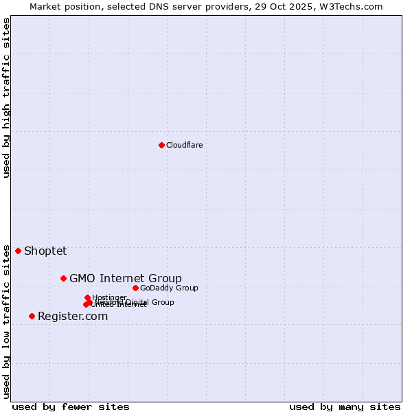 Market position of GMO Internet Group vs. Register.com vs. Shoptet