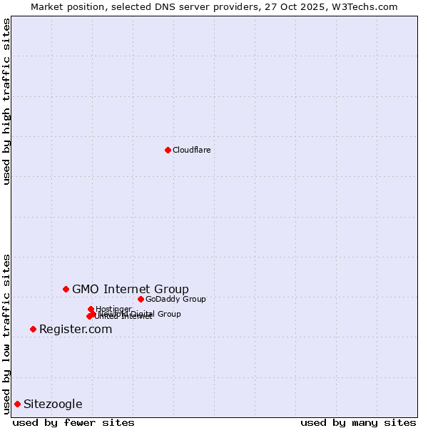 Market position of GMO Internet Group vs. Register.com vs. Sitezoogle