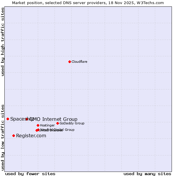 Market position of GMO Internet Group vs. Register.com vs. Spaceship