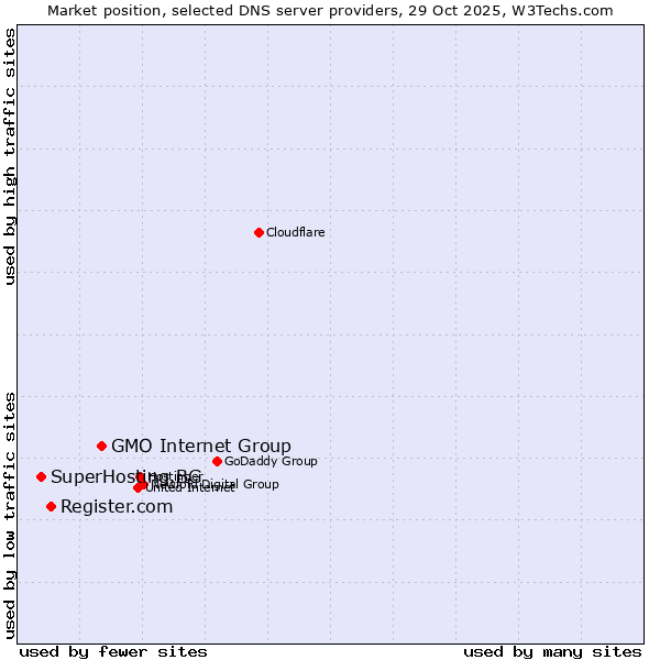 Market position of GMO Internet Group vs. Register.com vs. SuperHosting.BG
