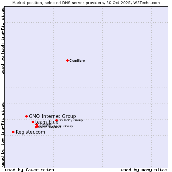 Market position of team.blue vs. GMO Internet Group vs. Register.com