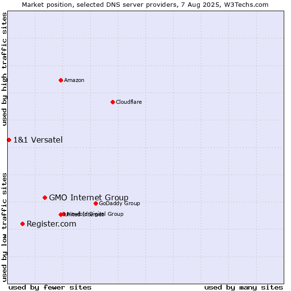 Market position of GMO Internet Group vs. Register.com vs. 1&1 Versatel