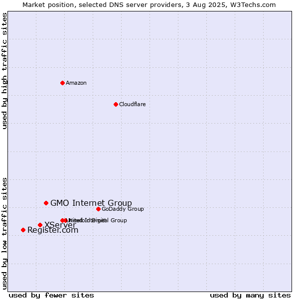 Market position of GMO Internet Group vs. XServer vs. Register.com