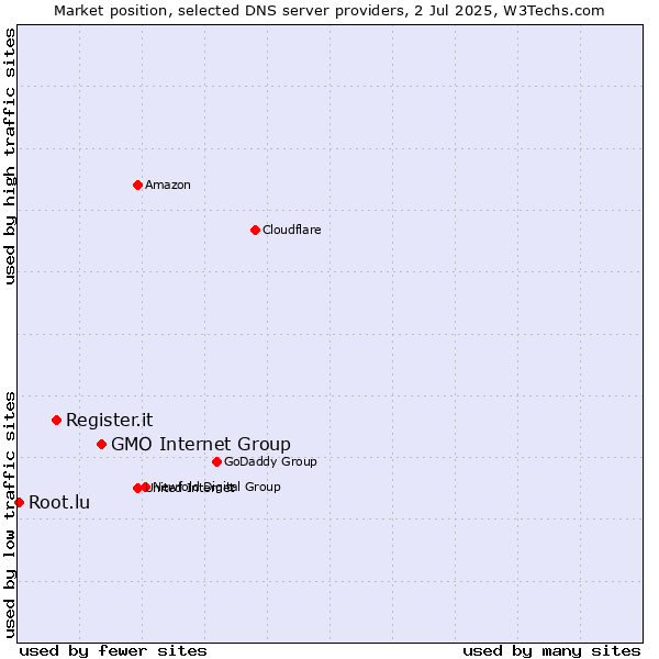 Market position of GMO Internet Group vs. Register.it vs. Root.lu