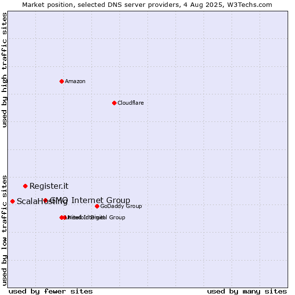 Market position of GMO Internet Group vs. Register.it vs. ScalaHosting