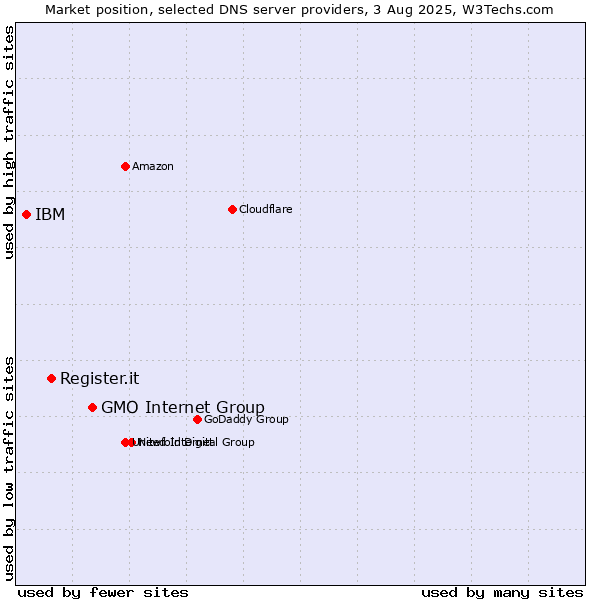 Market position of GMO Internet Group vs. Register.it vs. IBM