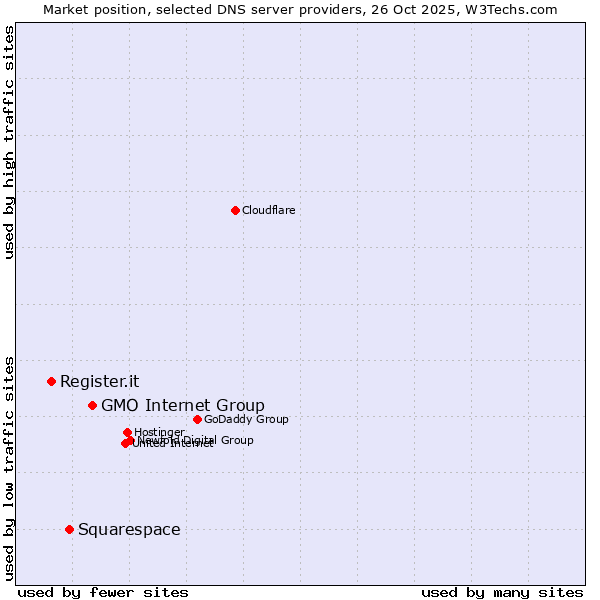 Market position of GMO Internet Group vs. Squarespace vs. Register.it