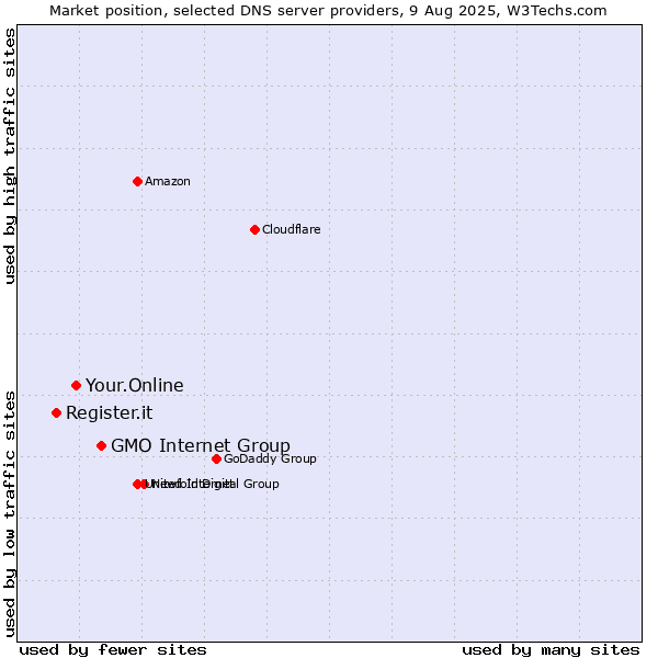 Market position of GMO Internet Group vs. Your.Online vs. Register.it
