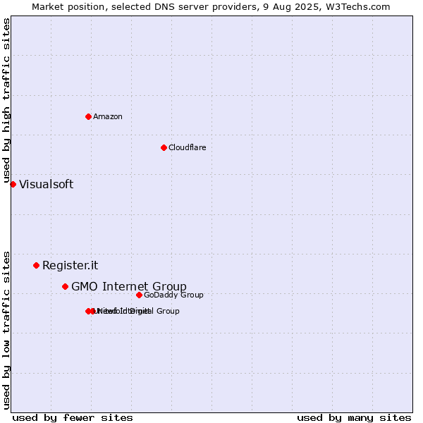 Market position of GMO Internet Group vs. Register.it vs. Visualsoft