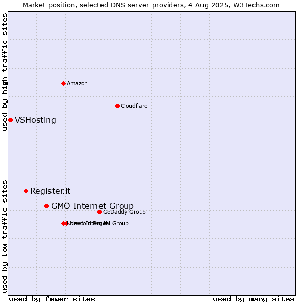 Market position of GMO Internet Group vs. Register.it vs. VSHosting