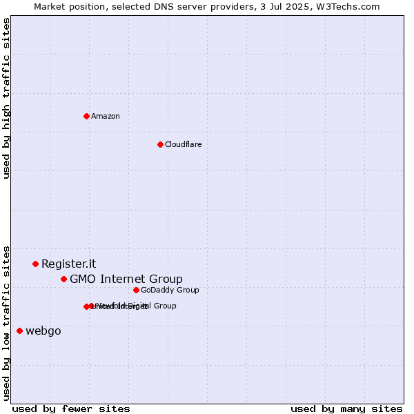 Market position of GMO Internet Group vs. Register.it vs. webgo