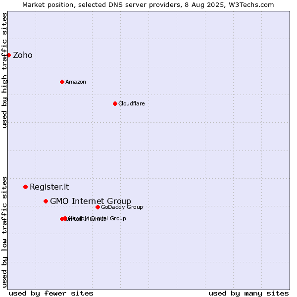 Market position of GMO Internet Group vs. Register.it vs. Zoho