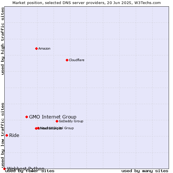 Market position of GMO Internet Group vs. Ride vs. Webhost Python