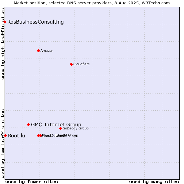 Market position of GMO Internet Group vs. Root.lu vs. RosBusinessConsulting