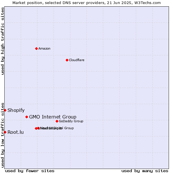 Market position of GMO Internet Group vs. Root.lu vs. Shopify