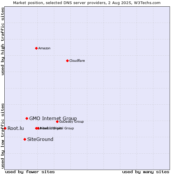 Market position of GMO Internet Group vs. SiteGround vs. Root.lu