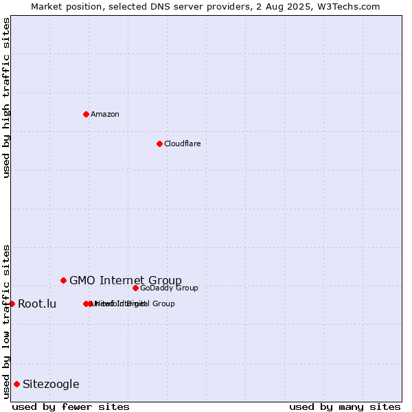 Market position of GMO Internet Group vs. Sitezoogle vs. Root.lu