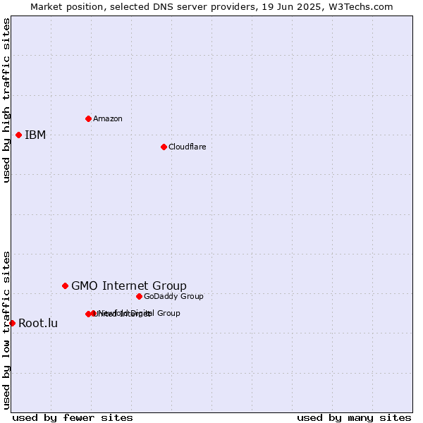 Market position of GMO Internet Group vs. IBM vs. Root.lu