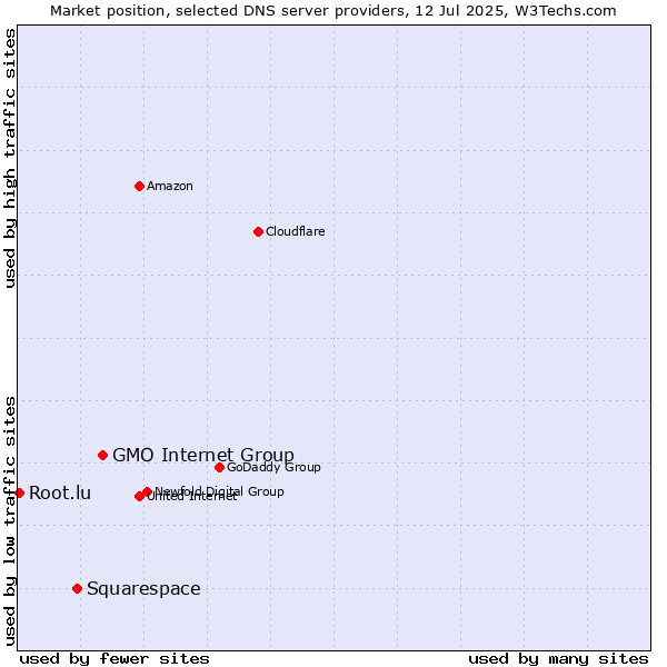 Market position of GMO Internet Group vs. Squarespace vs. Root.lu