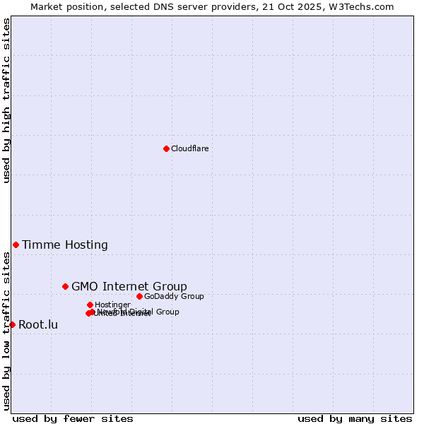 Market position of GMO Internet Group vs. Timme Hosting vs. Root.lu
