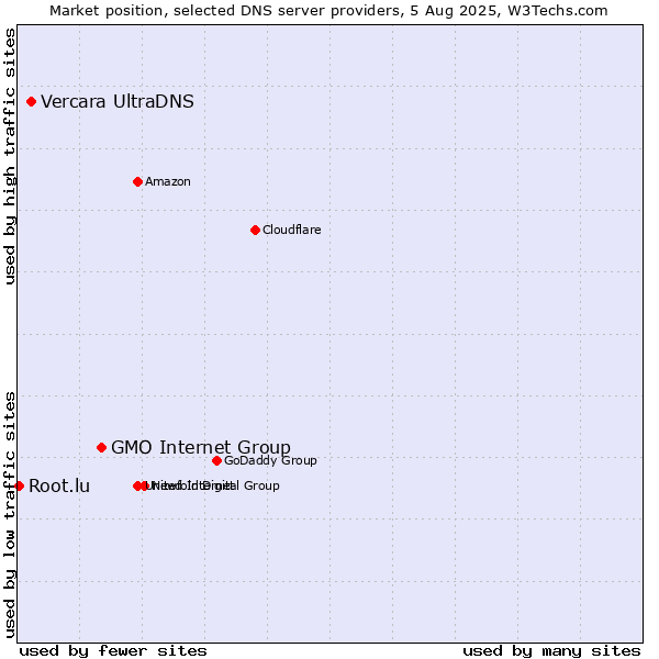 Market position of GMO Internet Group vs. Vercara UltraDNS vs. Root.lu