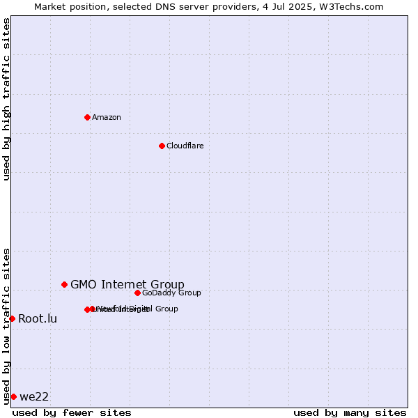 Market position of GMO Internet Group vs. we22 vs. Root.lu