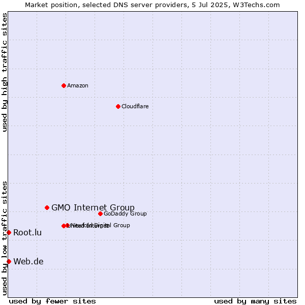 Market position of GMO Internet Group vs. Web.de vs. Root.lu