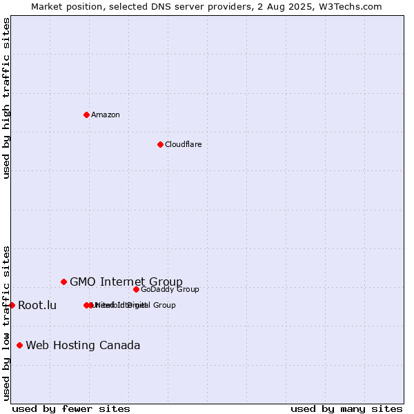 Market position of GMO Internet Group vs. Web Hosting Canada vs. Root.lu
