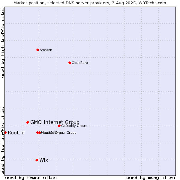 Market position of Wix vs. GMO Internet Group vs. Root.lu