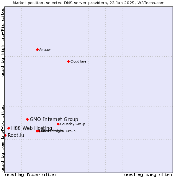 Market position of GMO Internet Group vs. H88 Web Hosting vs. Root.lu