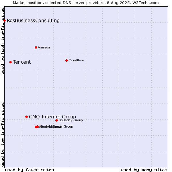 Market position of GMO Internet Group vs. Tencent vs. RosBusinessConsulting