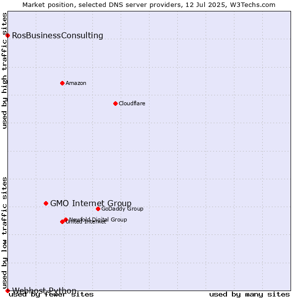 Market position of GMO Internet Group vs. RosBusinessConsulting vs. Webhost Python