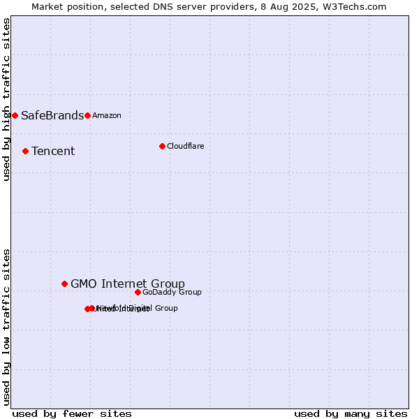 Market position of GMO Internet Group vs. Tencent vs. SafeBrands
