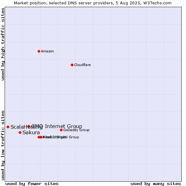 Market position of GMO Internet Group vs. Sakura vs. ScalaHosting