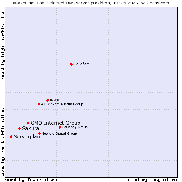 Market position of GMO Internet Group vs. Sakura vs. Serverplan