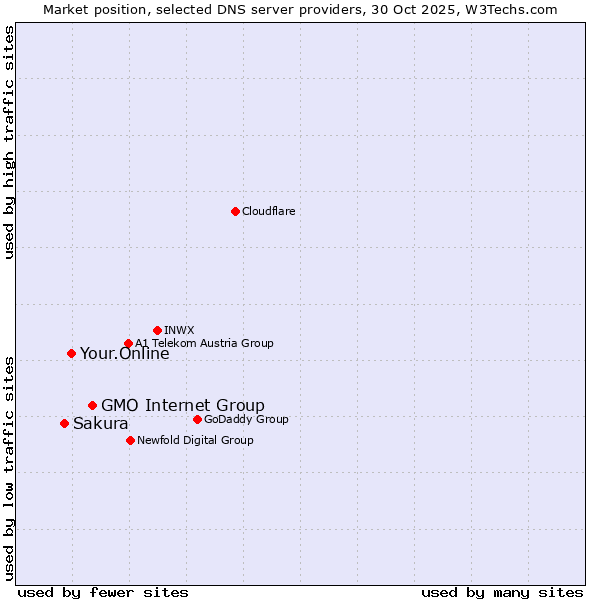 Market position of GMO Internet Group vs. Your.Online vs. Sakura