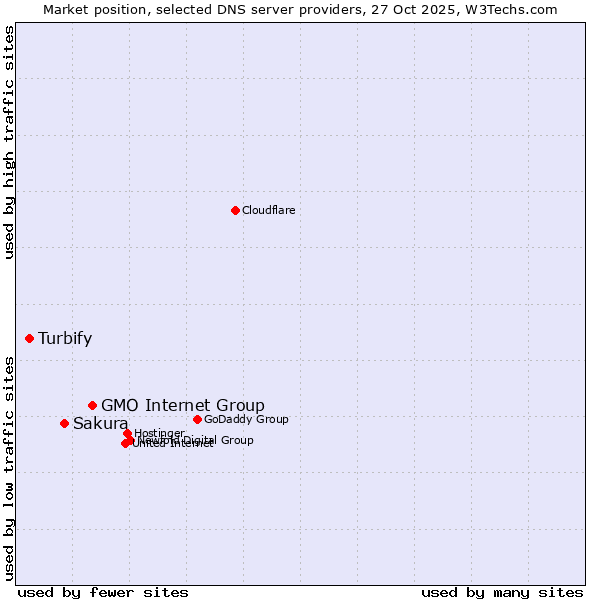 Market position of GMO Internet Group vs. Sakura vs. Turbify