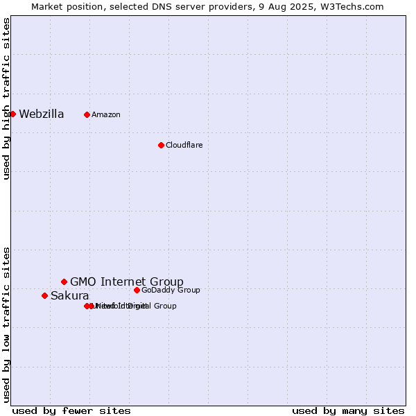 Market position of GMO Internet Group vs. Sakura vs. Webzilla