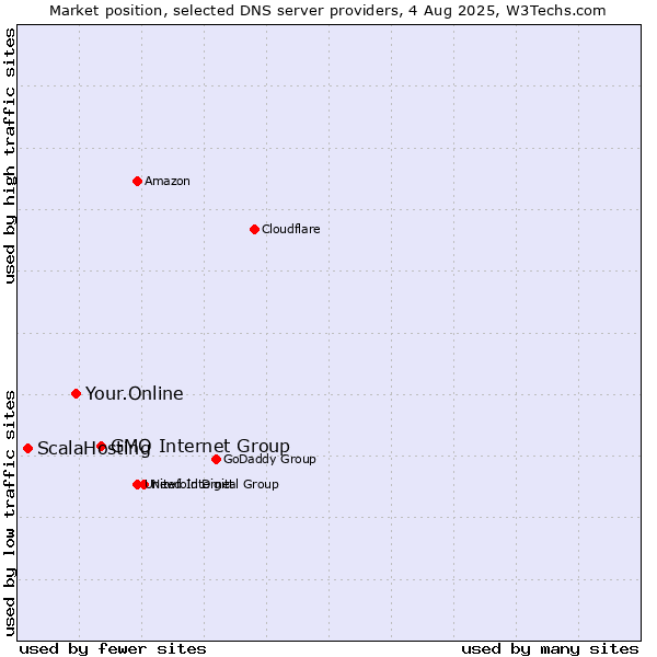 Market position of GMO Internet Group vs. Your.Online vs. ScalaHosting