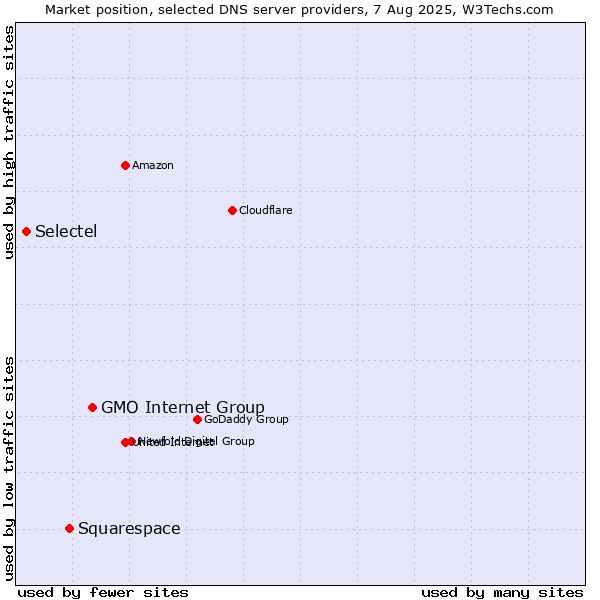 Market position of GMO Internet Group vs. Squarespace vs. Selectel
