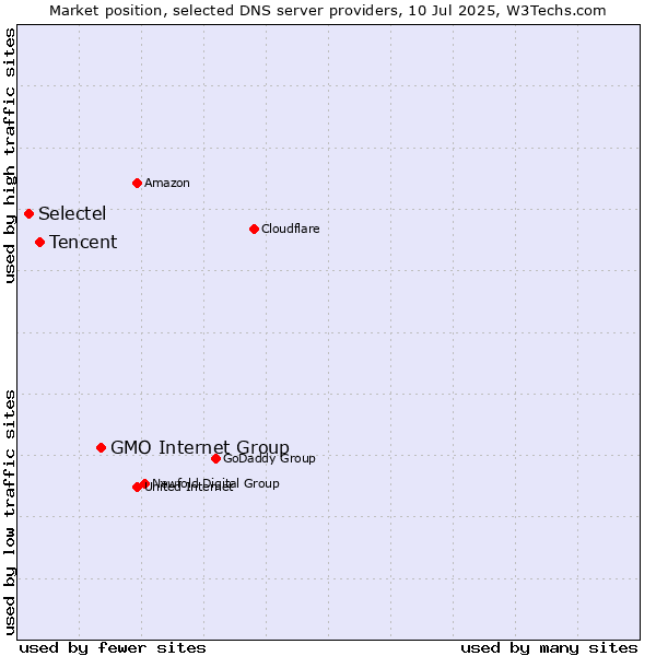 Market position of GMO Internet Group vs. Tencent vs. Selectel