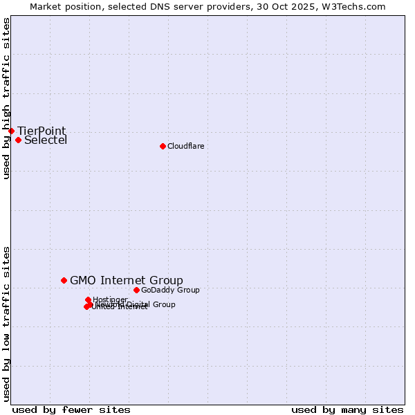 Market position of GMO Internet Group vs. Selectel vs. TierPoint