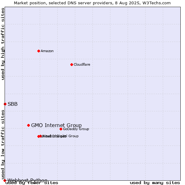 Market position of GMO Internet Group vs. SBB vs. Webhost Python